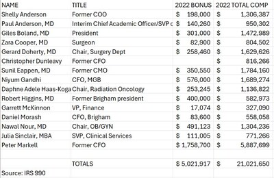 BWH executive bonuses in FY2022 per an IRS filing