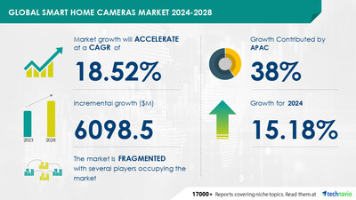 Technavio has announced its latest market research report titled Global smart home cameras market 2024-2028