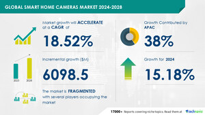 Smart Home Cameras Market size is set to grow by USD 6.09 billion from 2024-2028, Innovation and portfolio extension leading to premiumization of products to boost the market growth, Technavio