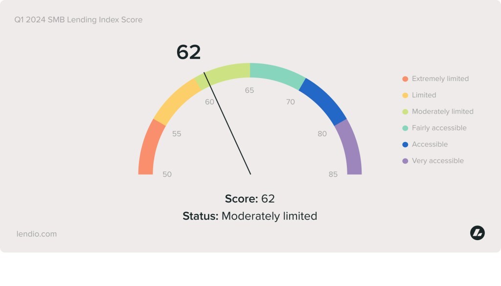 Lending Index Finds Lenders Split on Small Business Access to Capital, But Optimistic About Market Improvement