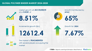 Polymer Binder Market size is set to grow by USD 12.61 billion from 2024-2028, Growth in textile industry to boost the market growth, Technavio