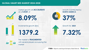 Smart Bed Market size is set to grow by USD 1.37 billion from 2024-2028, Increasing investments in sleep technology to boost the market growth, Technavio