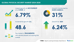 Physical Security Market size is set to grow by USD 48.6 billion from 2024-2028, Increase in development of physical security system boost the market, Technavio