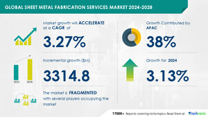 Sheet Metal Fabrication Services Market size is set to grow by USD 3.31 billion from 2024-2028, Increasing demand for fabricated metal parts in major end-user industries to boost the market growth, Technavio