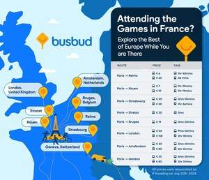 Busbud propose des options de voyage abordables depuis Paris pendant les Jeux olympiques d'été