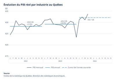 Évolution du PIB réel par industrie au Québec (Groupe CNW/Institut de la statistique du Québec)