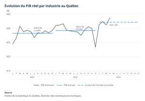 PIB réel du Québec aux prix de base : hausse de 0,6 % en avril 2024