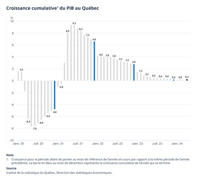 Croissance cumulative du PIB réel au Québec (Groupe CNW/Institut de la statistique du Québec)