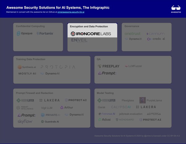 Infographic showing the top companies making security for AI systems from the Awesome list with IronCore Labs highlighted and other companies dimmed.