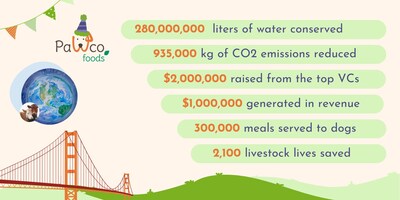 PawCo Foods achievement infographic celebrating its third anniversary:  280,000,000 liters of water conserved 935,000 kg of CO2 emissions reduced $2,000,000 raised from top VCs $1,000,000 generated in revenue 300,000 meals served to dogs 2,100 livestock lives saved The infographic features a festive banner at the top, the PawCo Foods logo with a party hat, an image of Earth, and an illustration of the Golden Gate Bridge at the bottom.