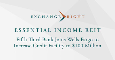 PASADENA, Calif. — Fifth Third Bank has joined Wells Fargo as a co-lender on ExchangeRight’s Essential Income REIT’s revolving line of credit and has increased the current credit capacity to $100 million (Monday, July 29, 2024).