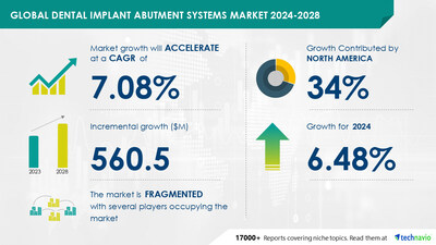Technavio has announced its latest market research report titled Global dental Implant abutment systems market 2024-2028