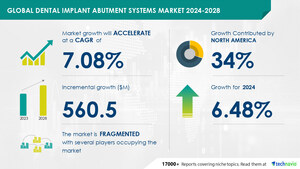 Dental Implant Abutment Systems Market size is set to grow by USD 560.5 million from 2024-2028, Increasing prevalence of dental diseases boost the market, Technavio