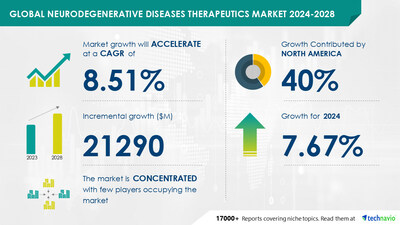 Technavio has announced its latest market research report titled Global neurodegenerative diseases therapeutics market 2024-2028