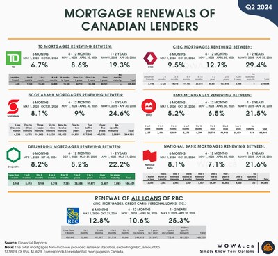 Mortgage Renewal Statistics of the Seven Largest Canadian Lenders: RBC, TD, Scotiabank, BMO, CIBC, National Bank, and Desjardins (CNW Group/Wowa Leads Inc.)