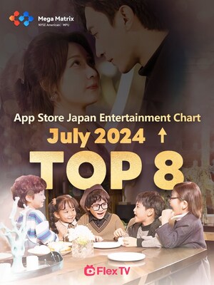 Mega Matrix announced that FlexTV App achieved the new milestone, surging into Top 8 on the Apple Store Entertainment Chart (Free Apps, Japan) as of July 26, 2024