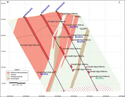 Figure 2: North Sector (Section 2 on Figure 3). Wide zones of mineralization with low proportions of unmineralized material. (CNW Group/Bravo Mining Corp.)