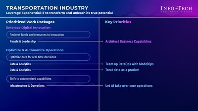 Info-Tech Research Group’s “Priorities for Adopting an Exponential IT Mindset in the Transportation & Logistics Industry” blueprint provides critical strategies for IT leaders to embrace Exponential IT, ensuring competitive advantage and industry resilience. (CNW Group/Info-Tech Research Group)