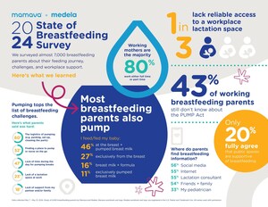 New Data Reveals Challenges for Breastfeeding Parents Despite Federal Protections