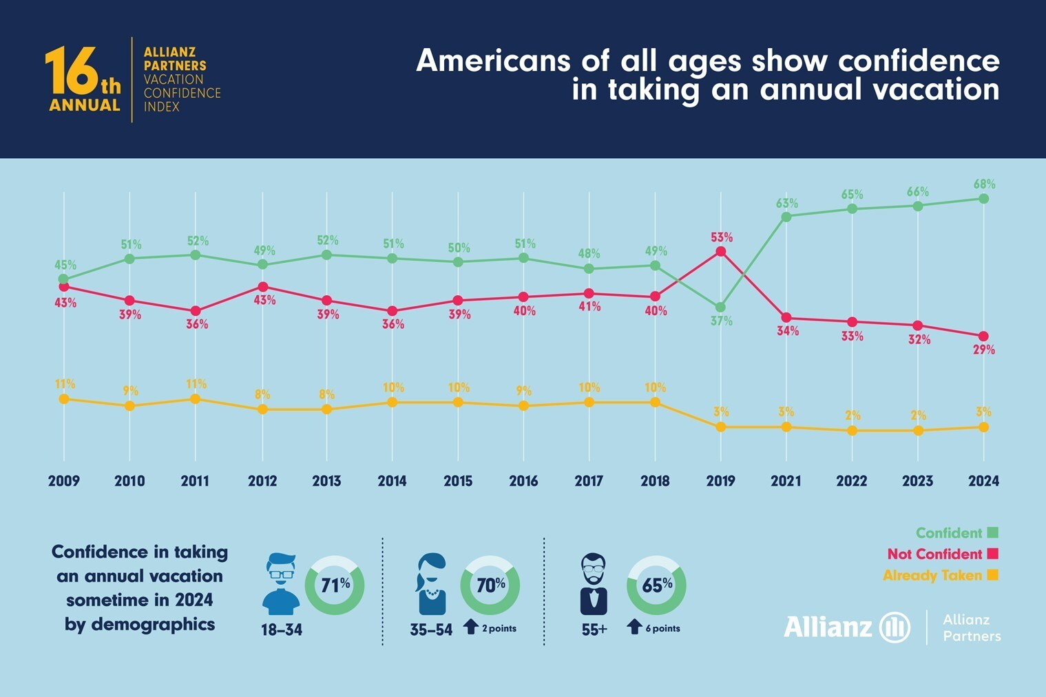 Americans Committed to Travel Are Embarking on 