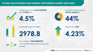 Multivitamin And Mineral Supplements Market size is set to grow by USD 2.97 billion from 2024-2028, Increasing adoption of multivitamin and mineral supplements by growing aging population boost the market, Technavio