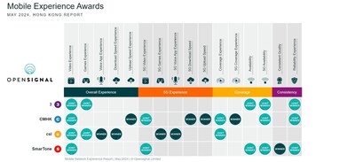 中國移動香港5G網絡再膺國際權威Opensignal認證，橫掃9個獎項奠定CMHK 5G全港速度第一。