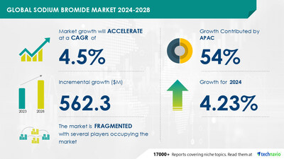 Technavio has announced its latest market research report titled Global sodium bromide market 2024-2028