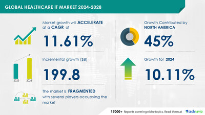 Technavio has announced its latest market research report titled Global healthcare IT market 2024-2028