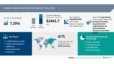 Technavio has announced its latest market research report titled Global atomic spectroscopy market 2024-2028