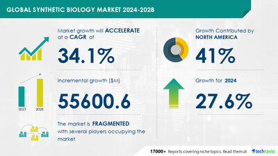Technavio has announced its latest market research report titled Global synthetic biology market 2024-2028
