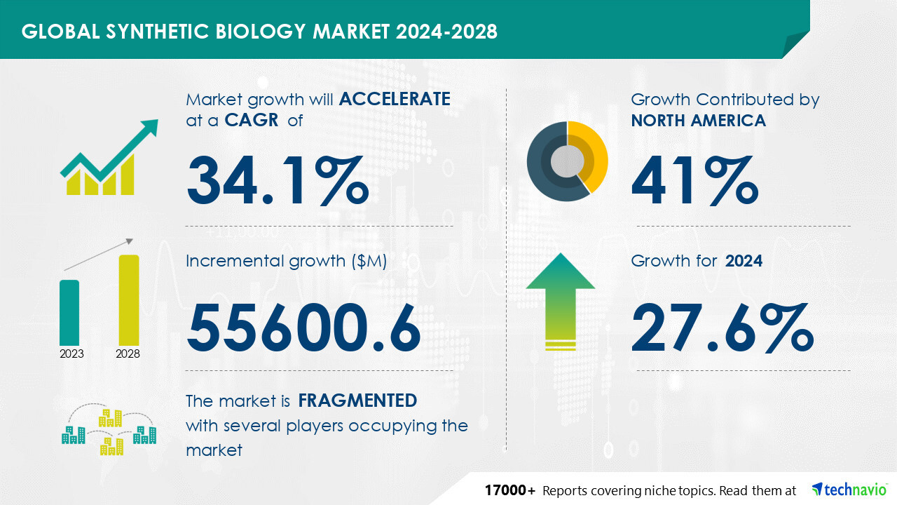 Synthetic Biology Market size is set to grow by USD 55.60 BILLIOn from 2024-2028, growing applications leading to growing adoption of synthetic biology boost the market, Technavio