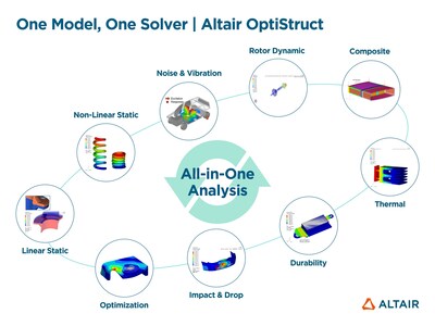 Altair and LG Electronics Vehicle component Solutions Company (LG VS Company) have collaborated to develop analysis solutions aimed at extending product lifespans, reducing the development time for their vehicle infotainment components by over 20% with the help of Altair® OptiStruct®,