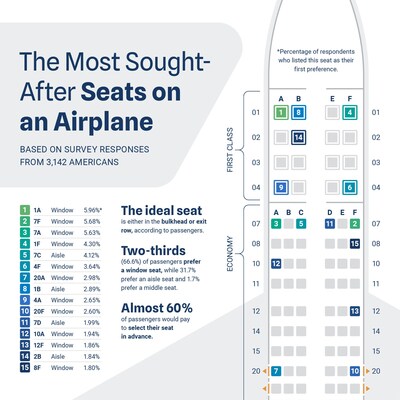 The Most Sought After Seats on an Airplane