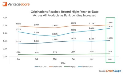 Originations Reached Record Highs YTD - June 2024 - VantageScore CreditGauge