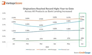 VantageScore CreditGauge™ June 2024: Banks Expect Continued Growth, But Consumers Don't