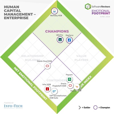 Enterprise - The latest Human Capital Management Emotional Footprint Report from Info-Tech Research Group, powered by SoftwareReviews, highlights the top enterprise and midmarket tools empowering organizations with advanced decision-making capabilities to navigate the evolving market dynamics of today. (CNW Group/Info-Tech Research Group)