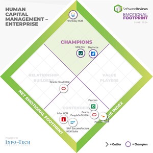 Top Human Capital Management Platforms to Improve Workforce Operations in 2024: Insights Released From Info-Tech Research Group's Emotional Footprint Report, Based on SoftwareReviews Data