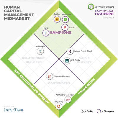 Midmarket - The latest Human Capital Management Emotional Footprint Report from Info-Tech Research Group, powered by SoftwareReviews, highlights the top enterprise and midmarket tools empowering organizations with advanced decision-making capabilities to navigate the evolving market dynamics of today. (CNW Group/Info-Tech Research Group)