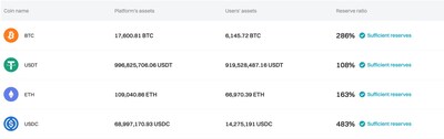 Bitget Announces Updated Proof of Reserves for July 2024 with 167% Reserve Ratio