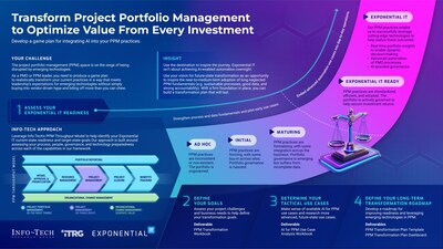 Info-Tech Research Group's "Transform PPM to Optimize Value From Every Investment" blueprint highlights the transformative potential of effective PPM to drive superior business outcomes and ensure maximum return on investment. (CNW Group/Info-Tech Research Group)