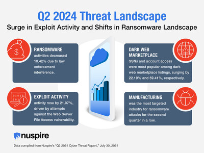Nuspire's Q2 2024 Cyber Threat Report unveils a 21.07% surge in exploit activity, evolving ransomware dynamics and dark web trends.