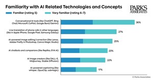 Parks Associates: 47% of US Internet Households Report Familiarity With At Least One AI Technology