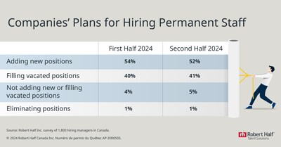 Companies' Hiring Plans in the Second Half of 2024 (CNW Group/Robert Half Canada Inc.)