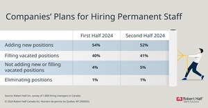 More Than Half of Canadian Companies Plan to Add New Positions in the Second Half of 2024