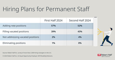Hiring Plans for Permanent Staff