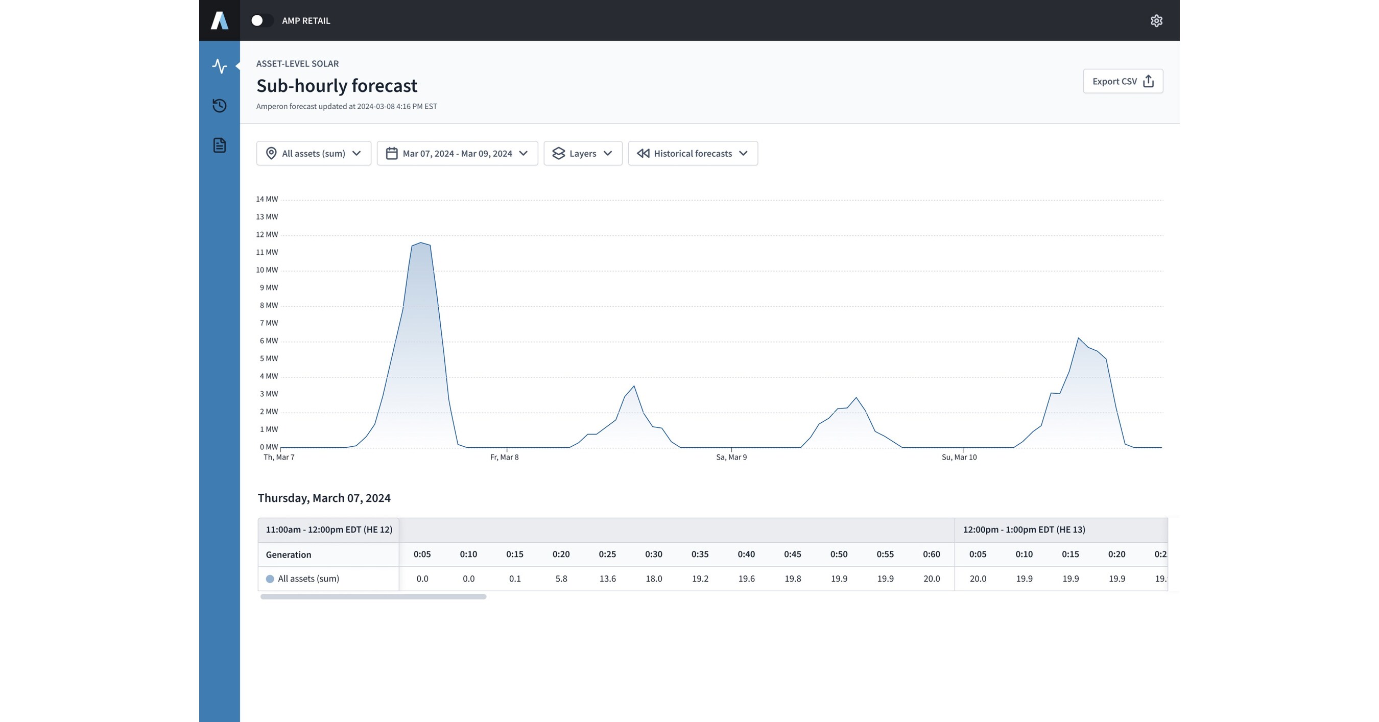 Amperon Launches Asset-Level Renewable Energy Generation Forecasts