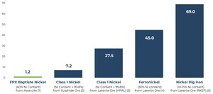 FPX Nickel Adopts Best-in-Class Technology to Reduce Baptiste's Carbon Intensity and Receives BC Hydro Support