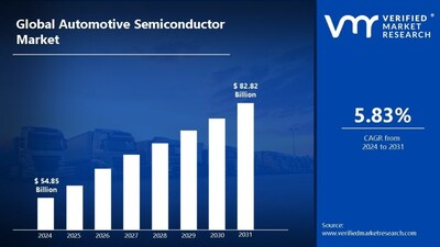 Tamaño y pronóstico del mercado global de semiconductores automotrices