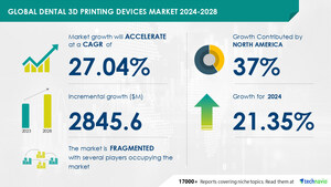 Dental 3D Printing Devices Market size is set to grow by USD 2.84 billion from 2024-2028, Cost efficiency and enhanced productivity of dental devices with 3D printing boost the market, Technavio