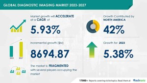Diagnostic Imaging Market size is set to grow by USD 8.69 billion from 2023-2027, Increasing prevalence of chronic conditions to boost the market growth, Technavio